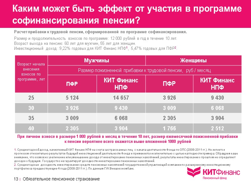 Каким может быть эффект от участия в программе софинансирования пенсии? Расчет прибавки к трудовой